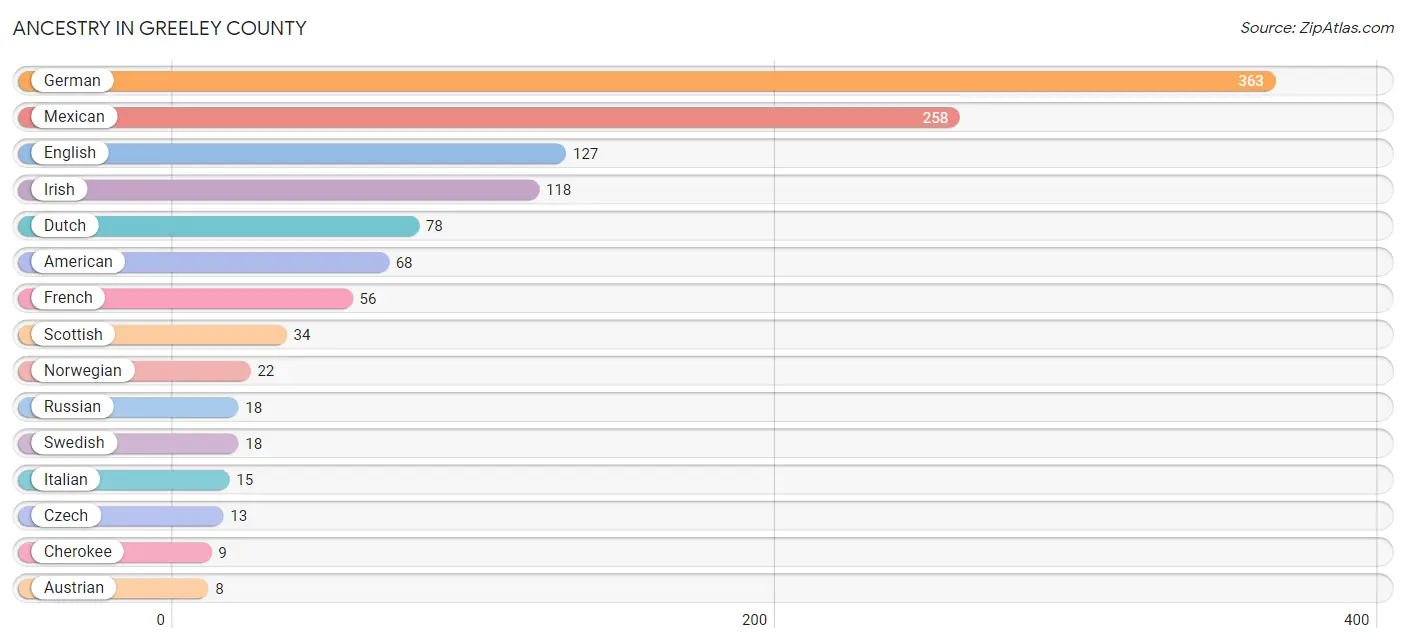 Ancestry in Greeley County