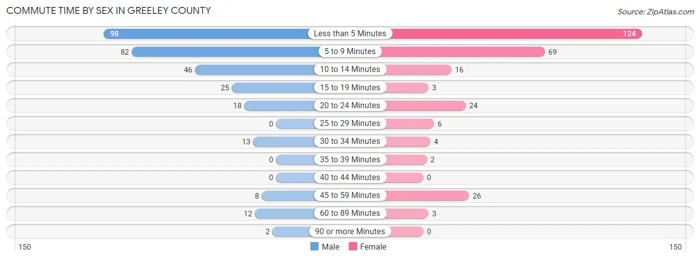 Commute Time by Sex in Greeley County