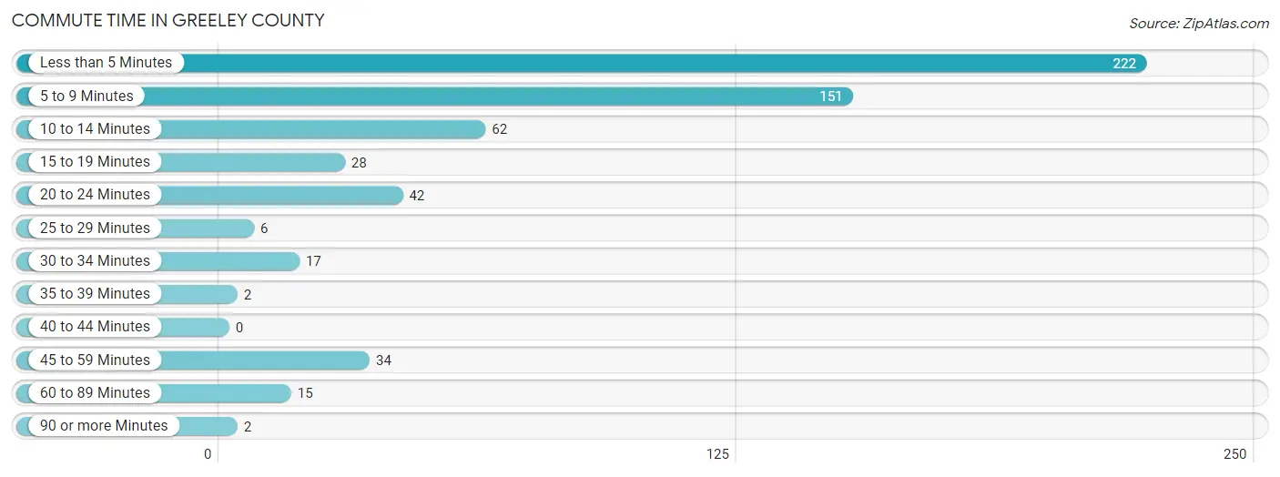 Commute Time in Greeley County