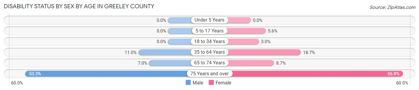 Disability Status by Sex by Age in Greeley County