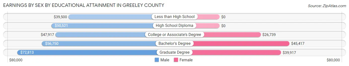 Earnings by Sex by Educational Attainment in Greeley County