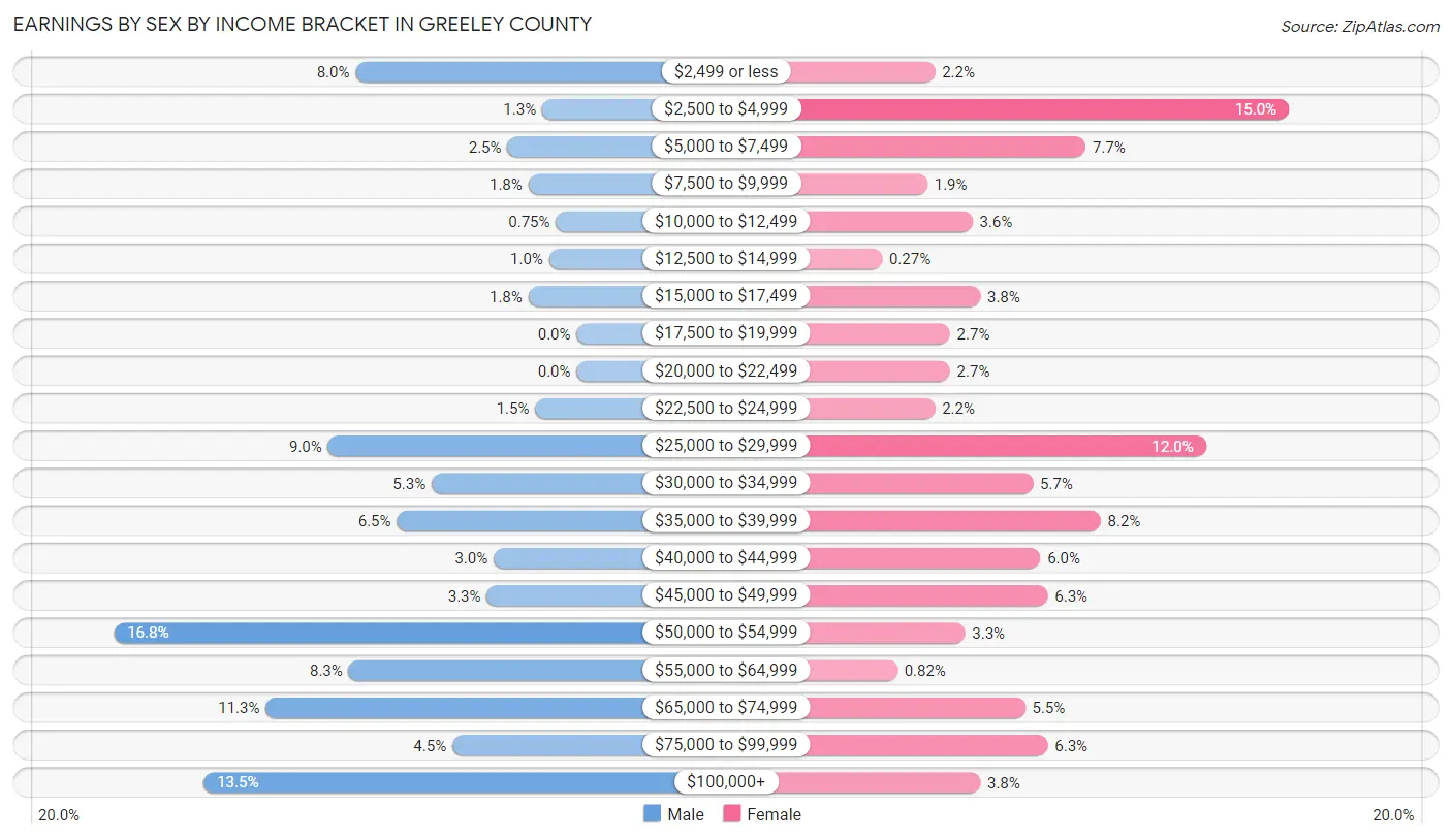 Earnings by Sex by Income Bracket in Greeley County