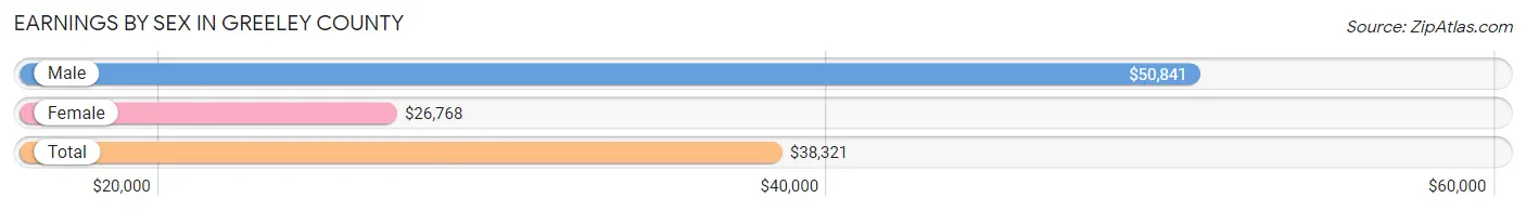 Earnings by Sex in Greeley County