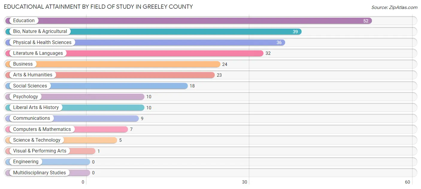 Educational Attainment by Field of Study in Greeley County