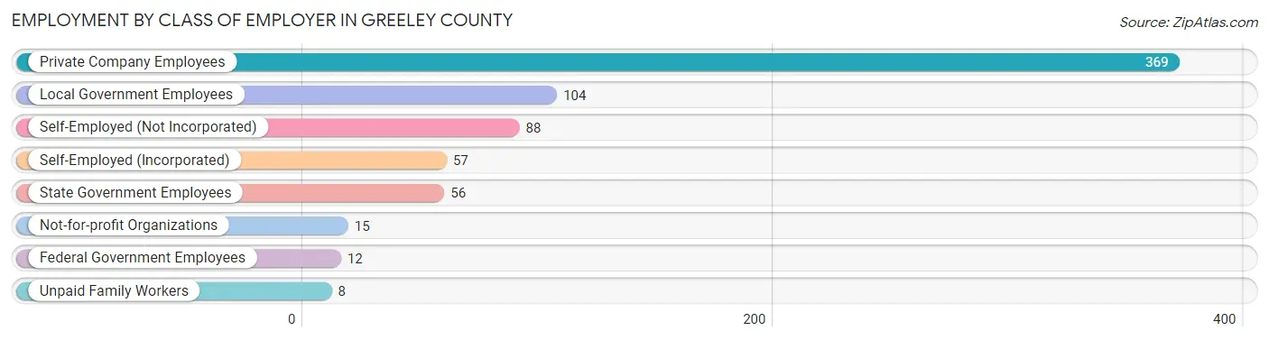 Employment by Class of Employer in Greeley County