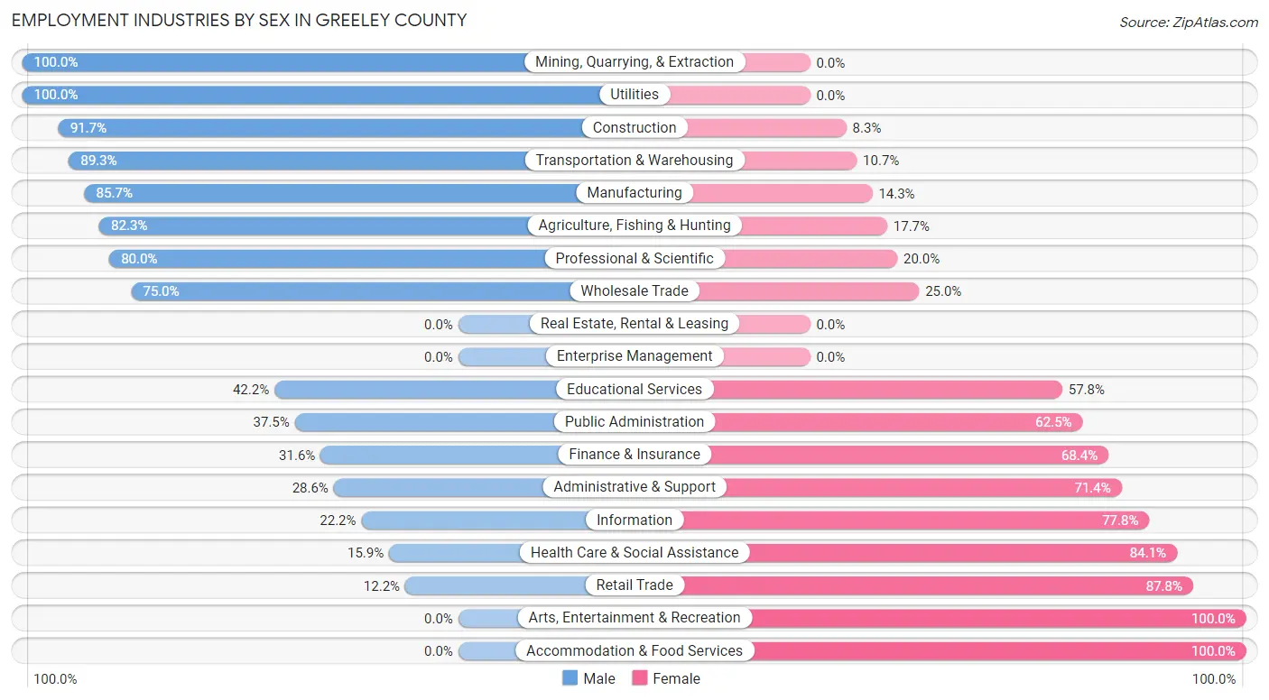 Employment Industries by Sex in Greeley County