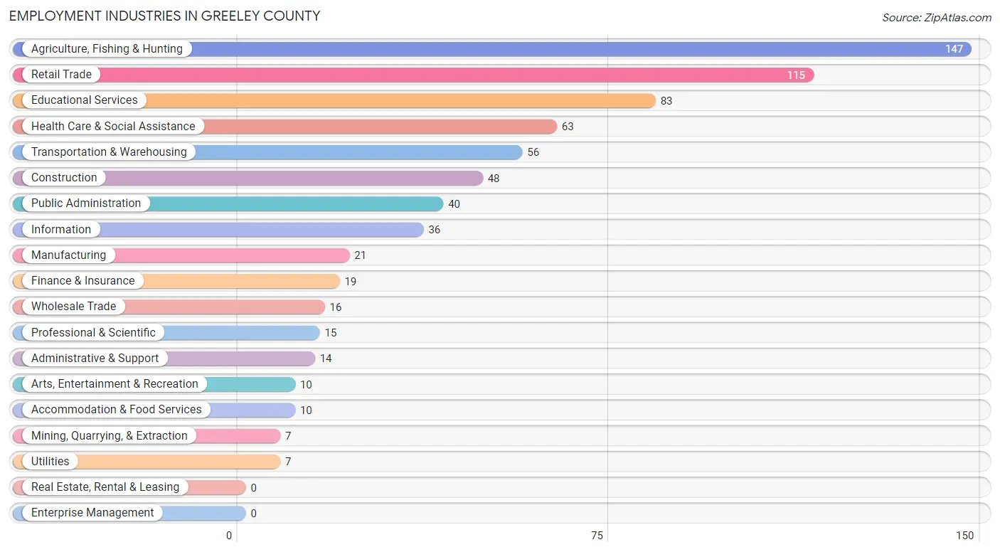 Employment Industries in Greeley County