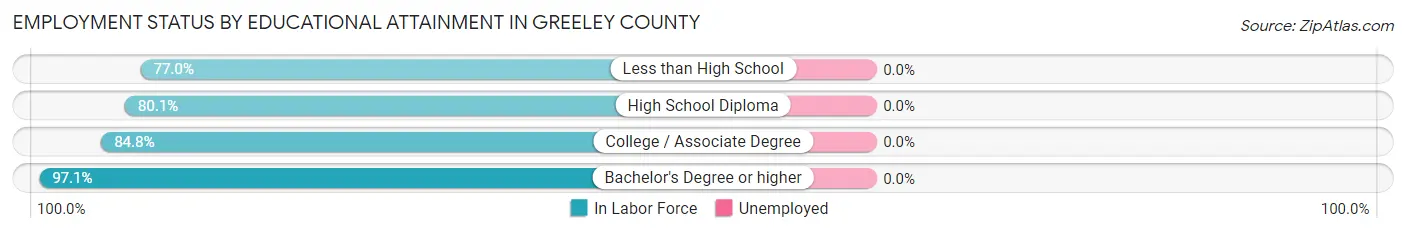 Employment Status by Educational Attainment in Greeley County