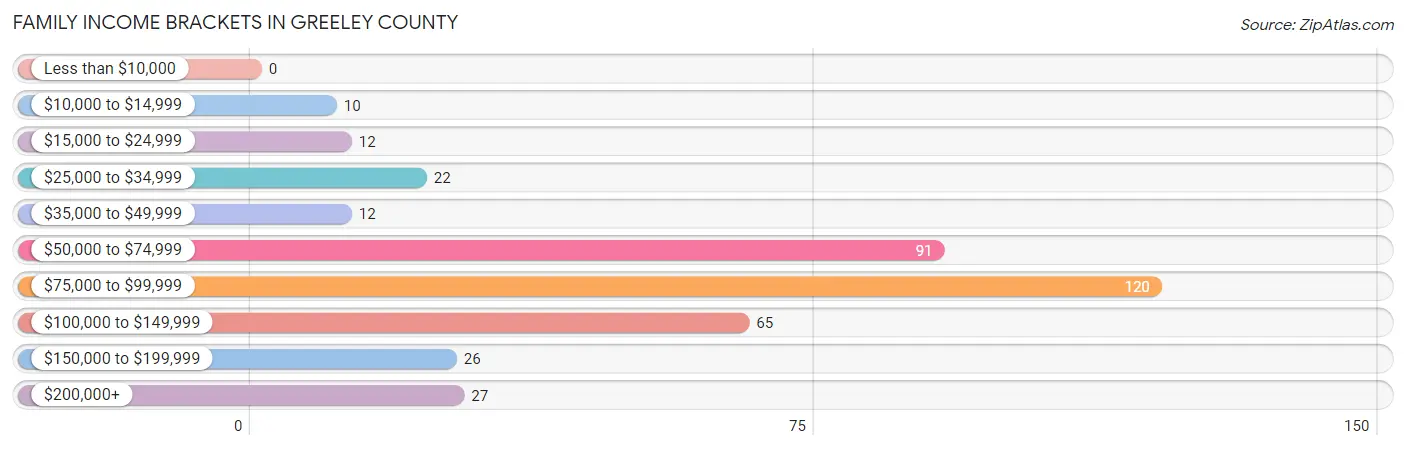 Family Income Brackets in Greeley County