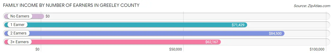 Family Income by Number of Earners in Greeley County