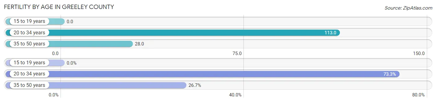 Female Fertility by Age in Greeley County