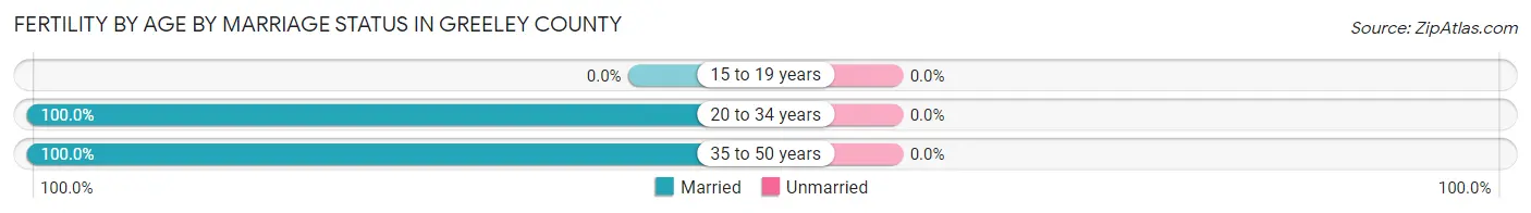 Female Fertility by Age by Marriage Status in Greeley County