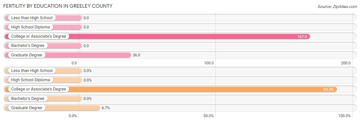 Female Fertility by Education Attainment in Greeley County