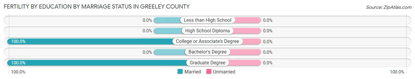 Female Fertility by Education by Marriage Status in Greeley County