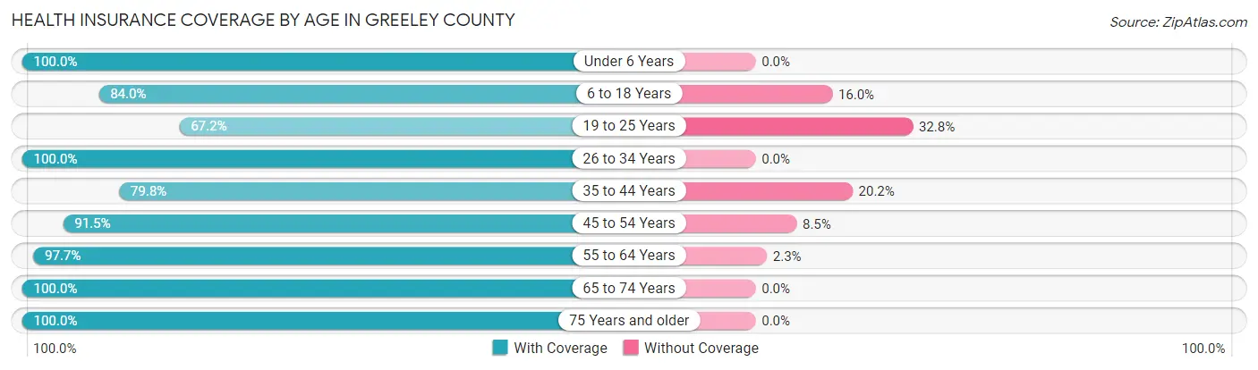 Health Insurance Coverage by Age in Greeley County