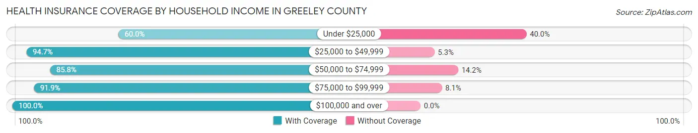 Health Insurance Coverage by Household Income in Greeley County