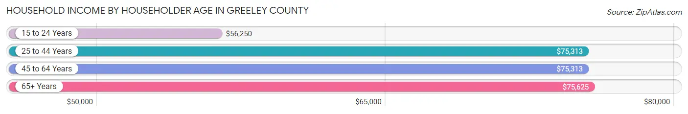 Household Income by Householder Age in Greeley County