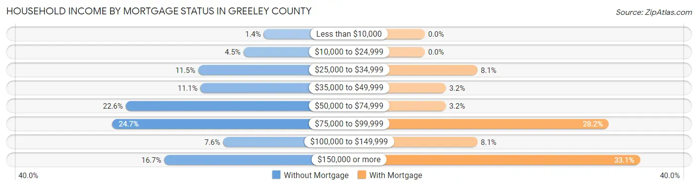 Household Income by Mortgage Status in Greeley County