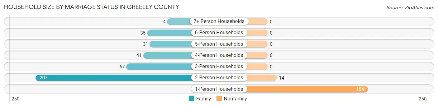 Household Size by Marriage Status in Greeley County