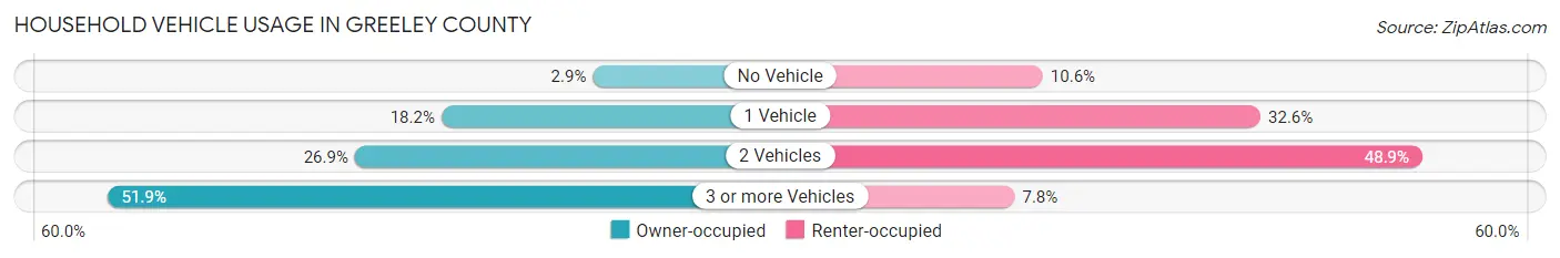 Household Vehicle Usage in Greeley County