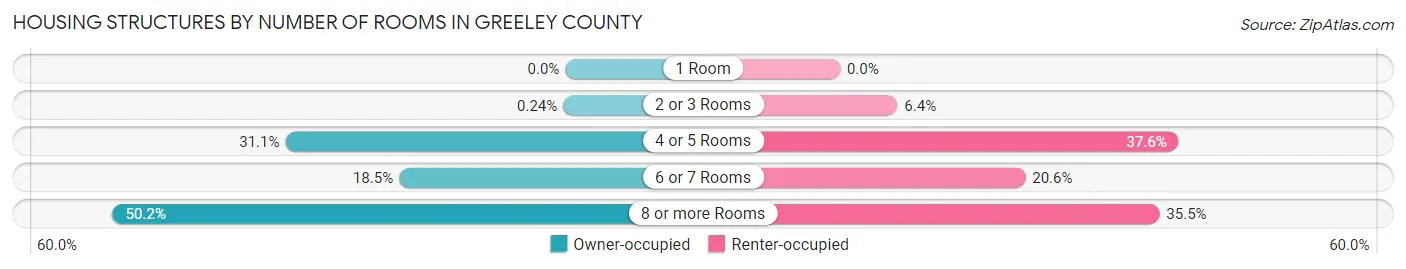 Housing Structures by Number of Rooms in Greeley County