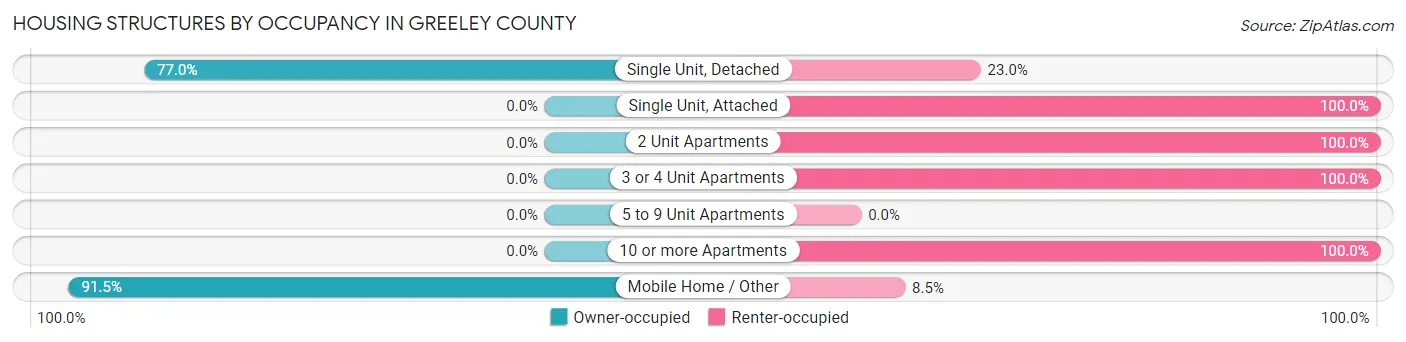 Housing Structures by Occupancy in Greeley County