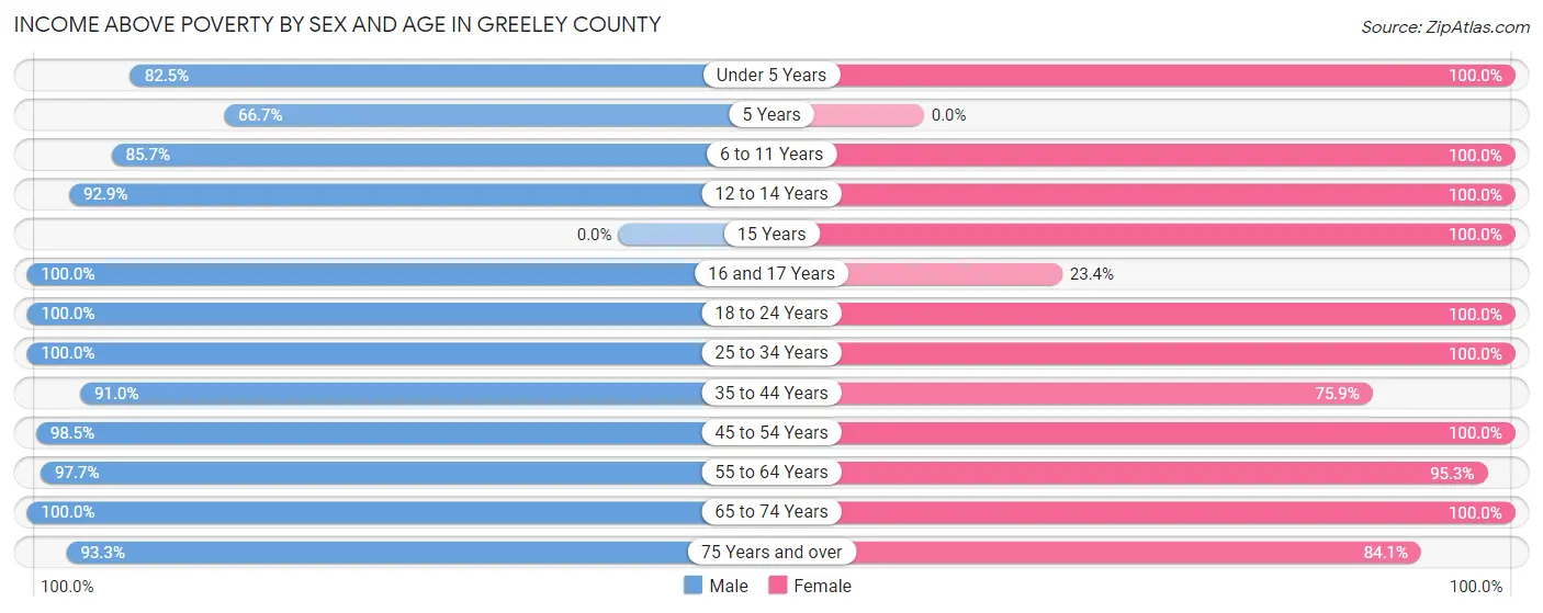 Income Above Poverty by Sex and Age in Greeley County