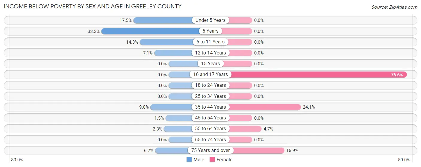 Income Below Poverty by Sex and Age in Greeley County