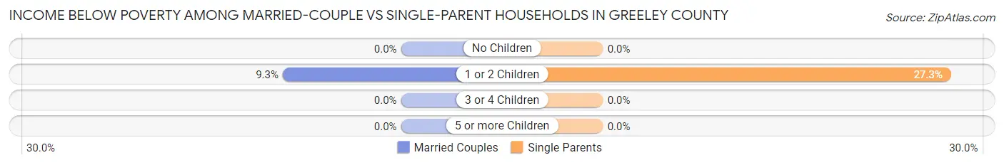 Income Below Poverty Among Married-Couple vs Single-Parent Households in Greeley County