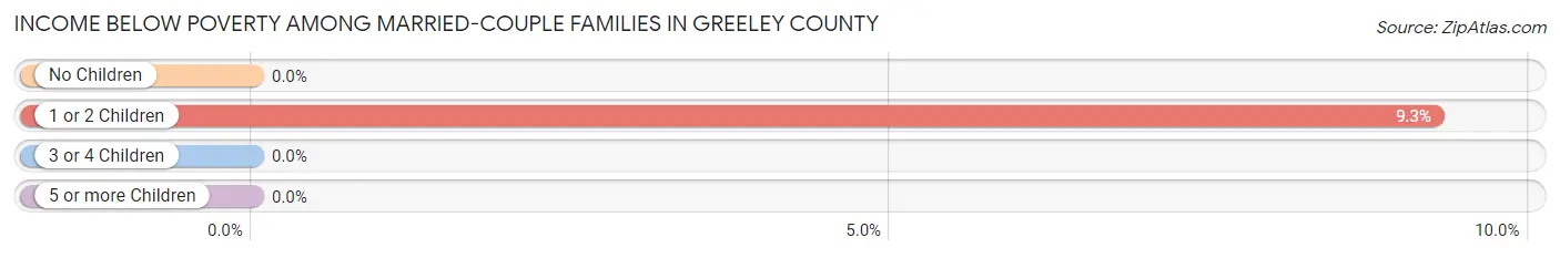 Income Below Poverty Among Married-Couple Families in Greeley County
