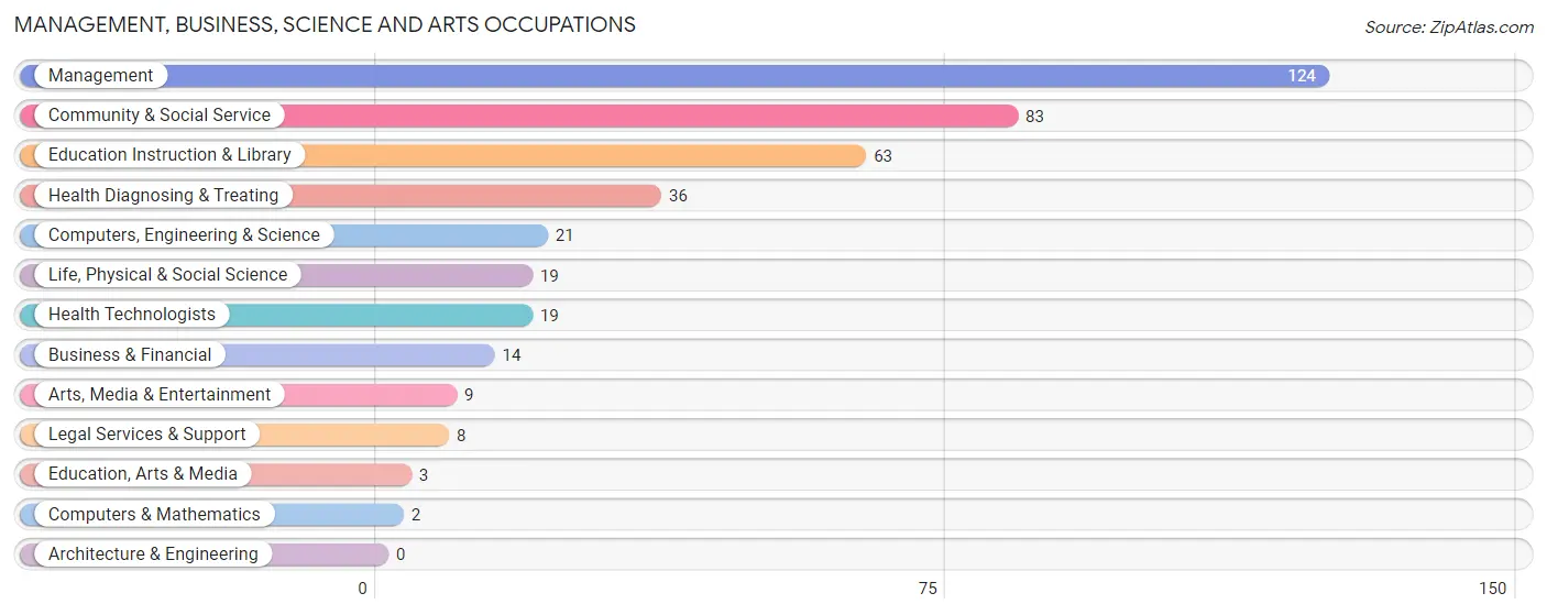 Management, Business, Science and Arts Occupations in Greeley County