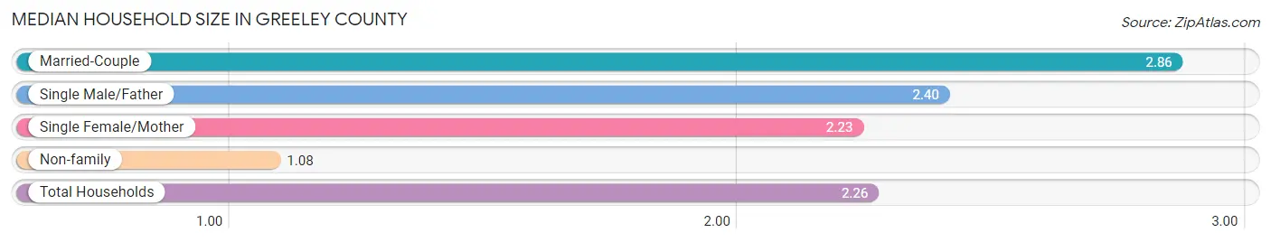 Median Household Size in Greeley County