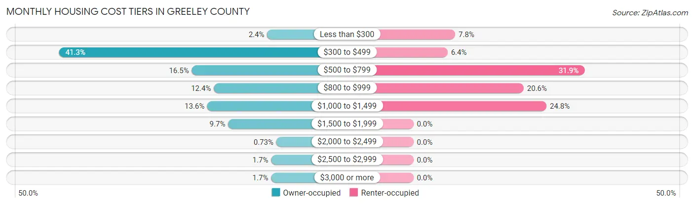 Monthly Housing Cost Tiers in Greeley County