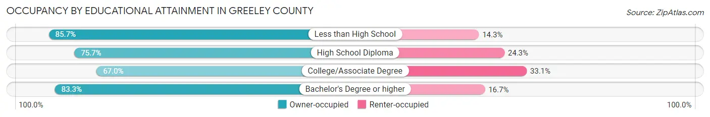 Occupancy by Educational Attainment in Greeley County