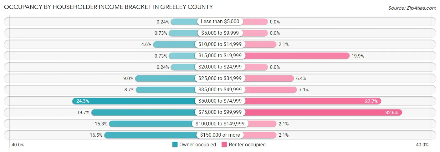 Occupancy by Householder Income Bracket in Greeley County