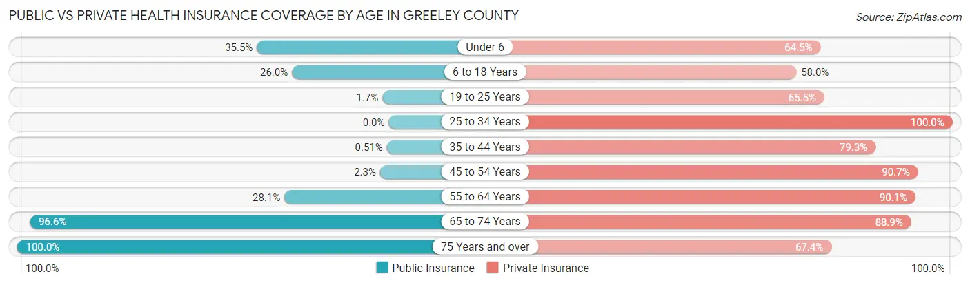 Public vs Private Health Insurance Coverage by Age in Greeley County