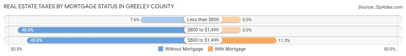 Real Estate Taxes by Mortgage Status in Greeley County