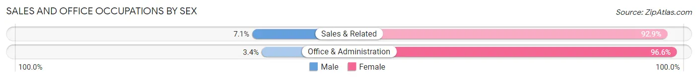 Sales and Office Occupations by Sex in Greeley County