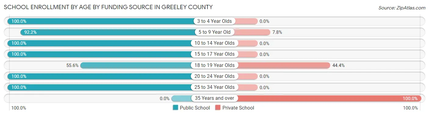 School Enrollment by Age by Funding Source in Greeley County