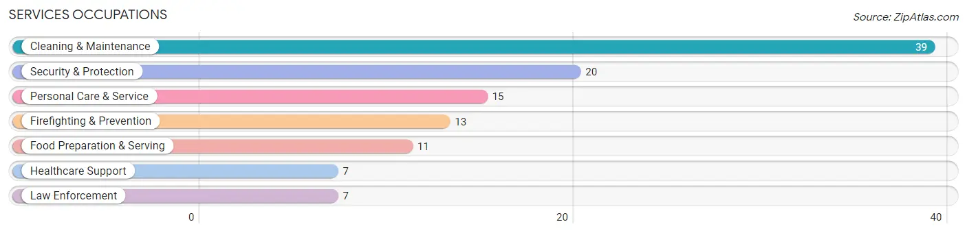 Services Occupations in Greeley County