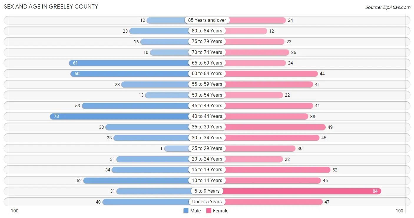 Sex and Age in Greeley County