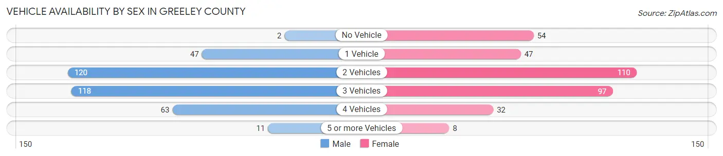Vehicle Availability by Sex in Greeley County