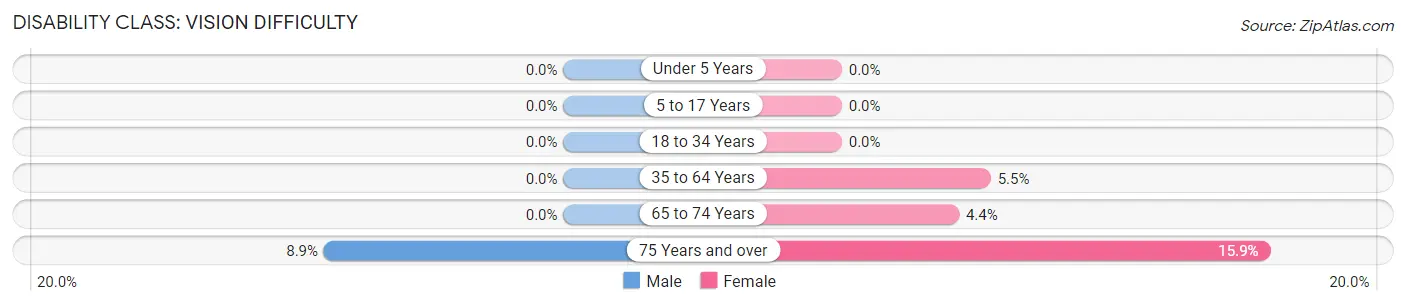 Disability in Greeley County: <span>Vision Difficulty</span>