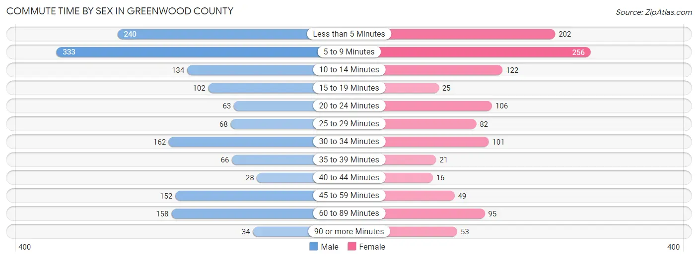 Commute Time by Sex in Greenwood County