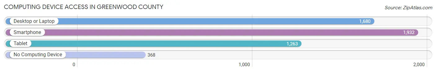 Computing Device Access in Greenwood County