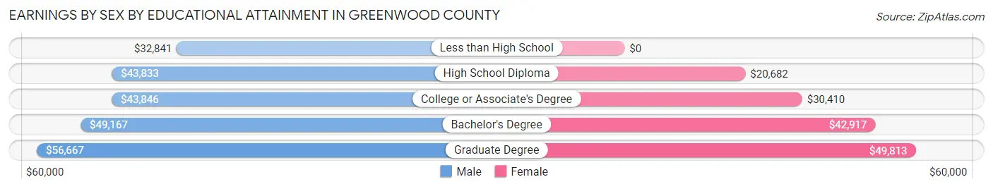 Earnings by Sex by Educational Attainment in Greenwood County