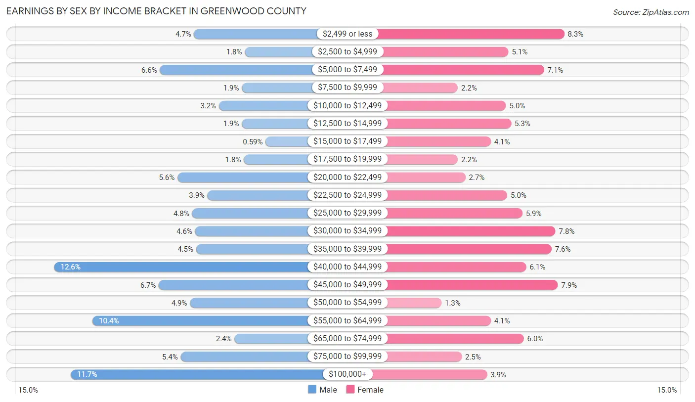 Earnings by Sex by Income Bracket in Greenwood County