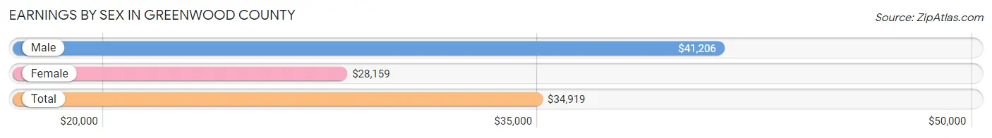 Earnings by Sex in Greenwood County