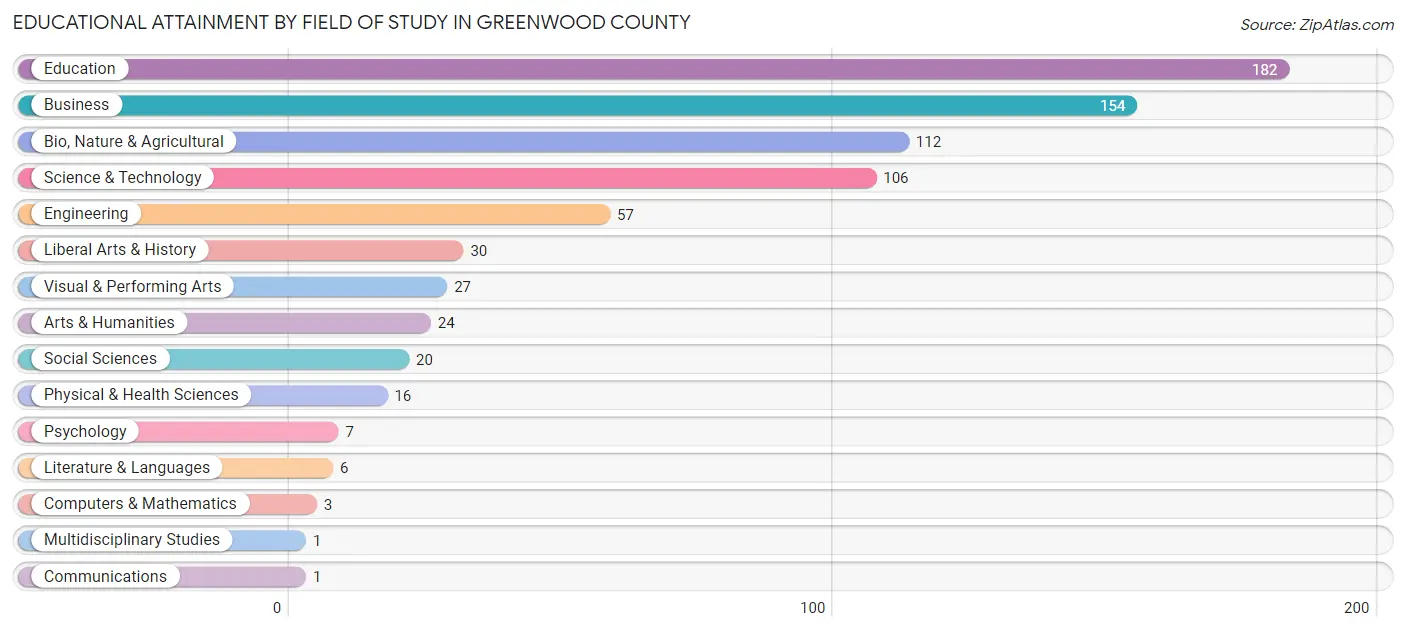 Educational Attainment by Field of Study in Greenwood County