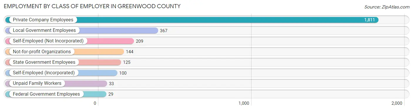 Employment by Class of Employer in Greenwood County